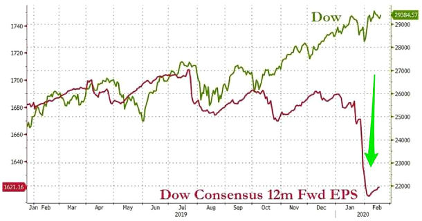 Chart: DOW Consensus 12m Fwd EPS