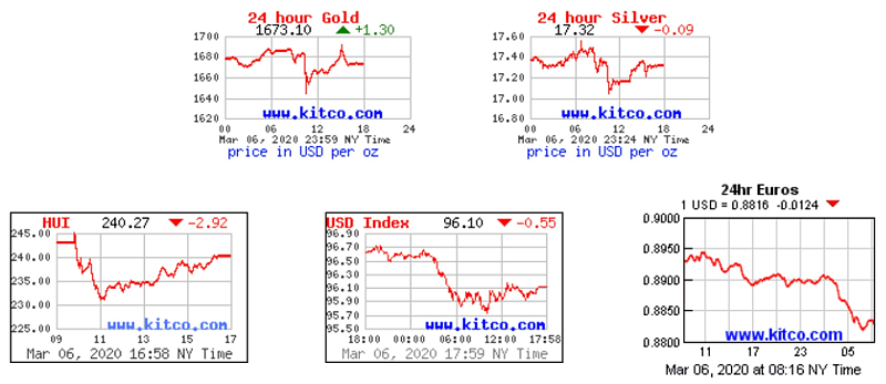 Charts: Gold, Silver, HUI, USD, EUR Charts