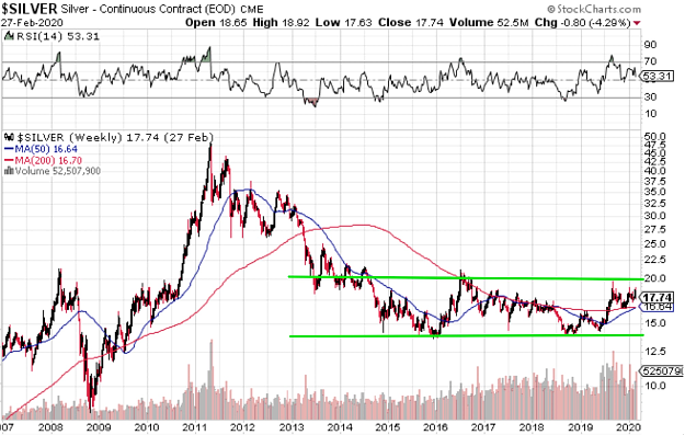 Chart: Silver Price - 13 Years