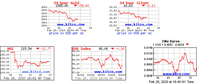 Charts: Gold, Silver, HUI, USD, EUR Charts