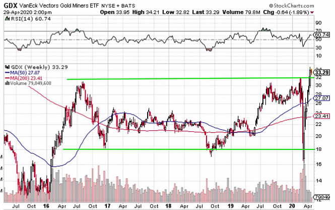 GDX Chart