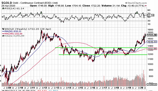 Gold Chart