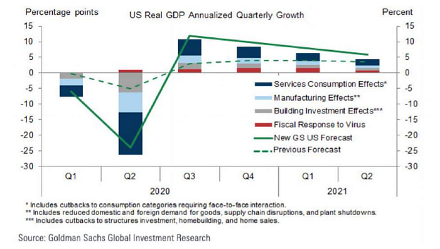 Chart: US Real GDP Annualized Quarterly Growth