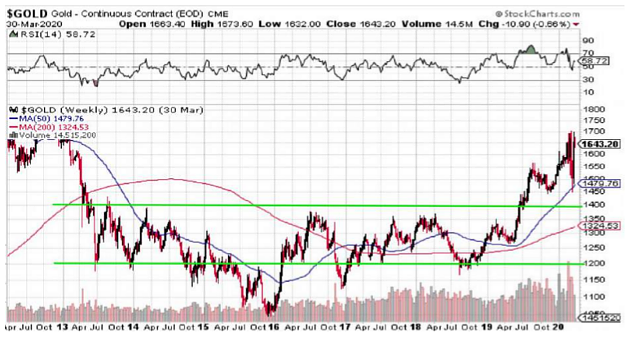 Chart: Gold Price 20th March 2020