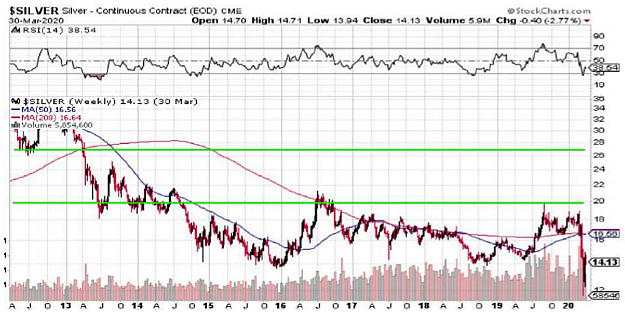 Chart: Silver Price 30th March 2020