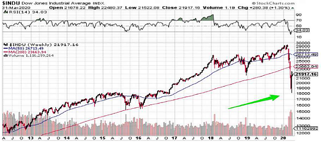 Chart: DOW Jones Industrial Index 31st March 2020