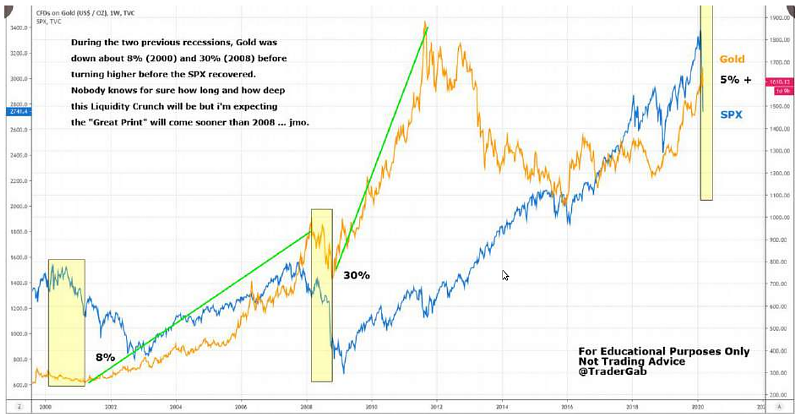 Chart: Gold Performance in Previous Stock Market Recessions