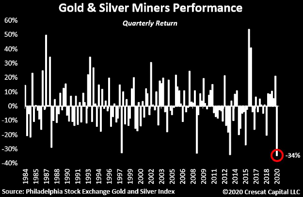Chart: Gold & Silver Miners Performance - Quarterly Return