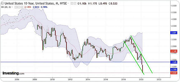 Chart: US 10 Year Bond Rates