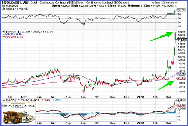 Chart: Gold/Silver Ratio 1 Year