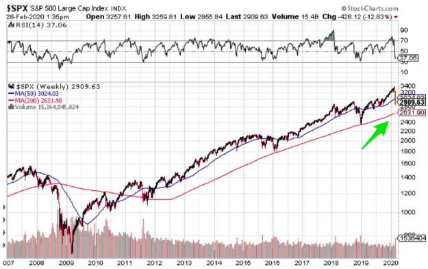 Chart: S&P Large Cap Index - 28th Feb 2020