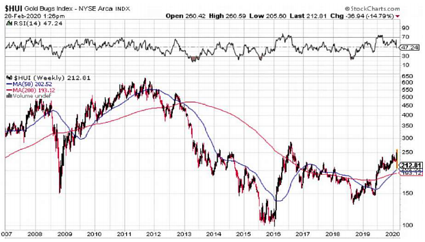 Chart: HUI Index - 28th Feb 2020