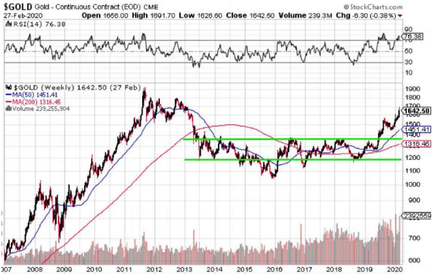 Chart: Gold Price - 27th Feb 2020 