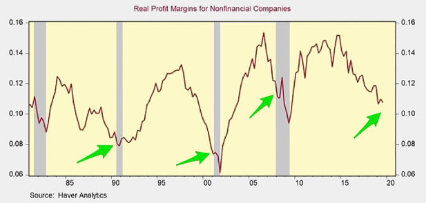 Chart: Real Profit Margins for Non-financial Companies