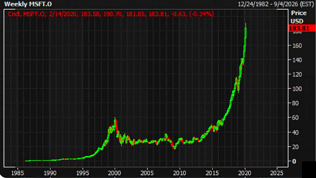 Chart: Weekly MSFT.O