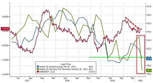 Chart: PMI Data Services & Manufacturing