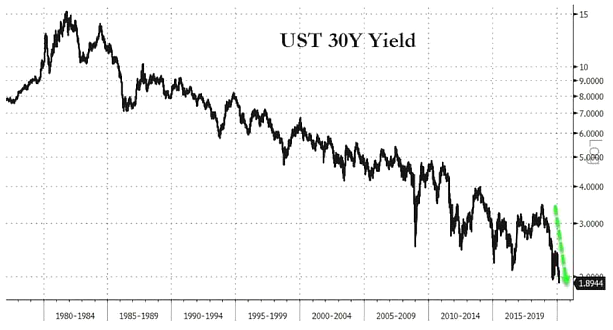 Chart: UST 30Y Yield