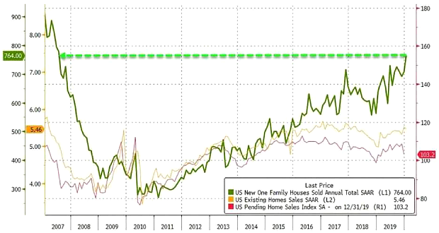 Chart: US Home Sales