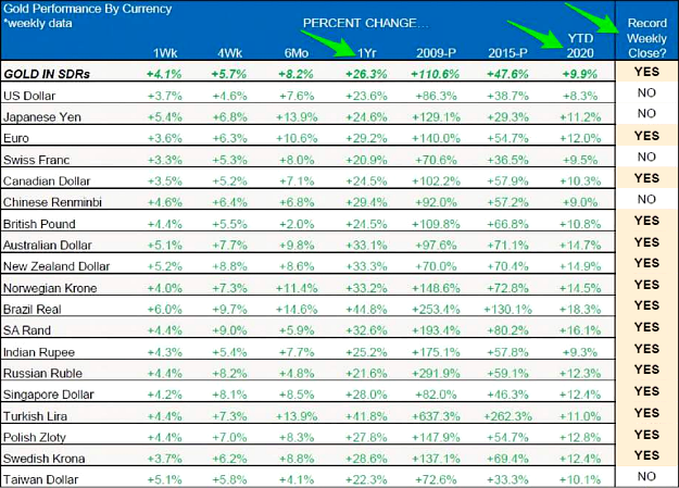 Table: Gold Performance by Currency