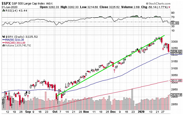 Chart: S&P 500 Large Cap Index