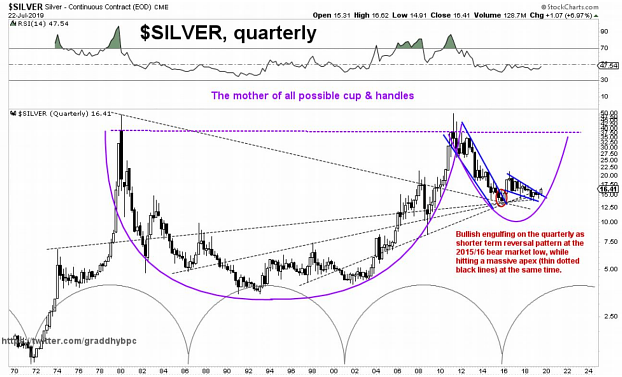 Chart: Silver Price, Quarterly