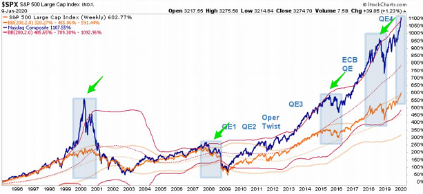 Chart: NASDAQ Composite