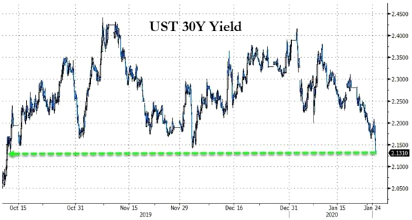 Chart: UST 30Y Yield