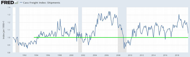 Chart: Cass Freight Index - Shipments