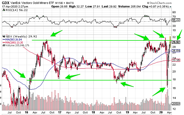 Chart: GDX ETF - 5 Years