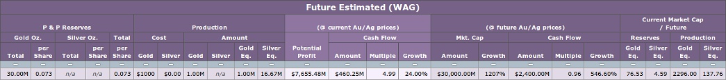 Research: Future Valuation Columns